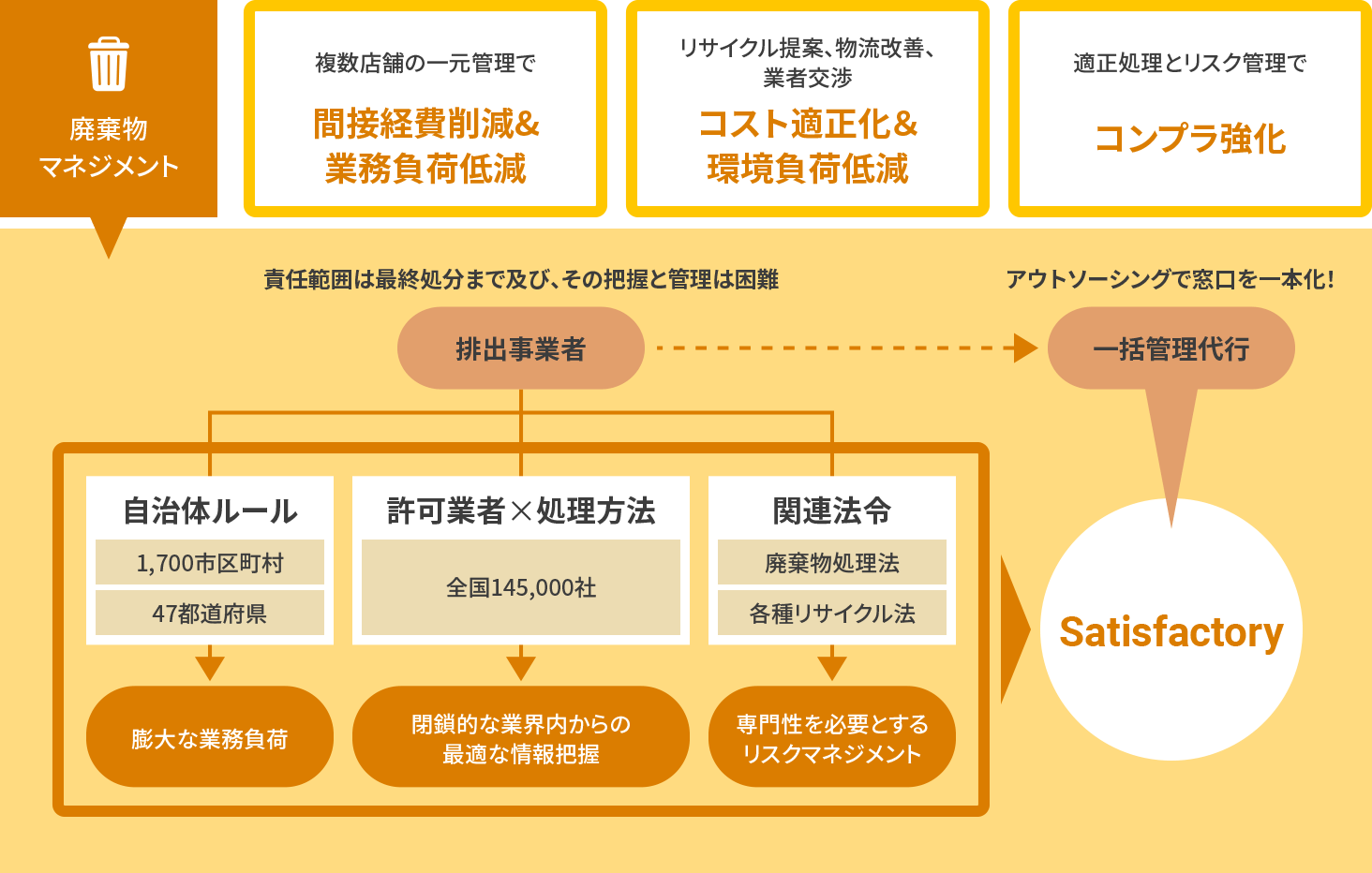 お客様にとっての最善のごみ回収業者を見つけ、適正価格をご提案します