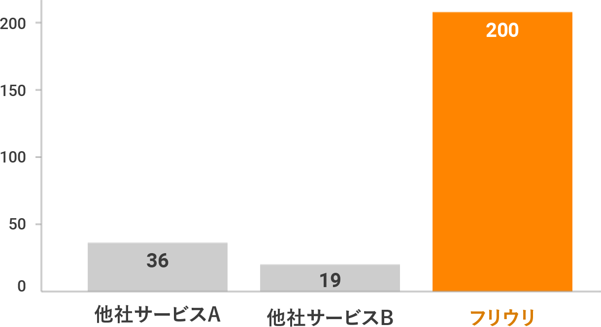 募集中のブランド掲載数