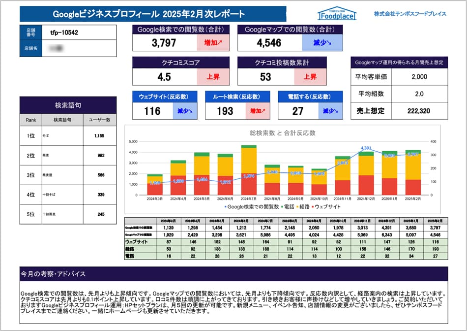 毎月の分析レポートで結果が分かりやすい！