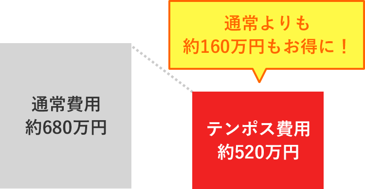 通常費用 約680万円⇒テンポス費用 約520万円　通常よりも約160万円もお得に！